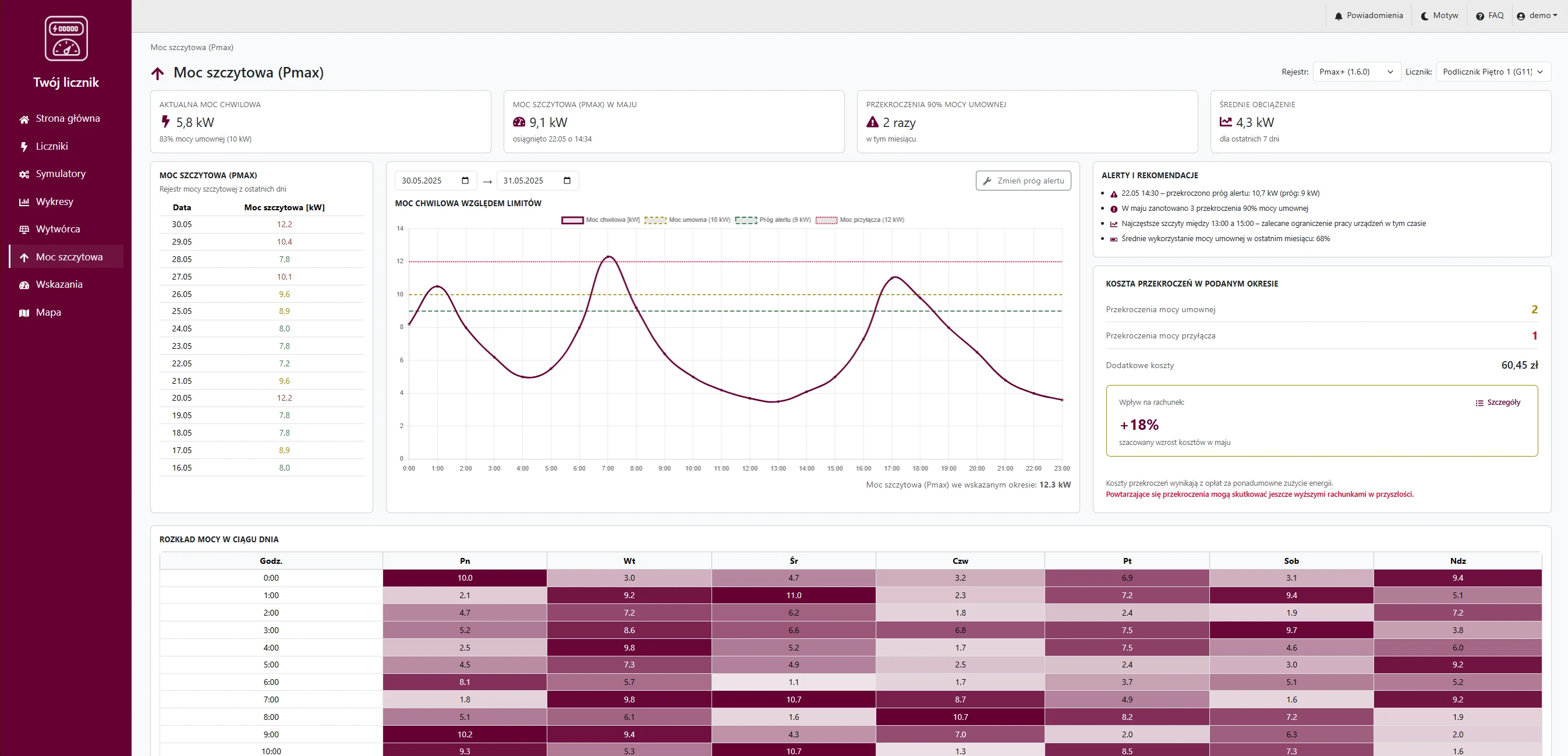 Peak power analysis with alerts, excess costs and an hourly heatmap